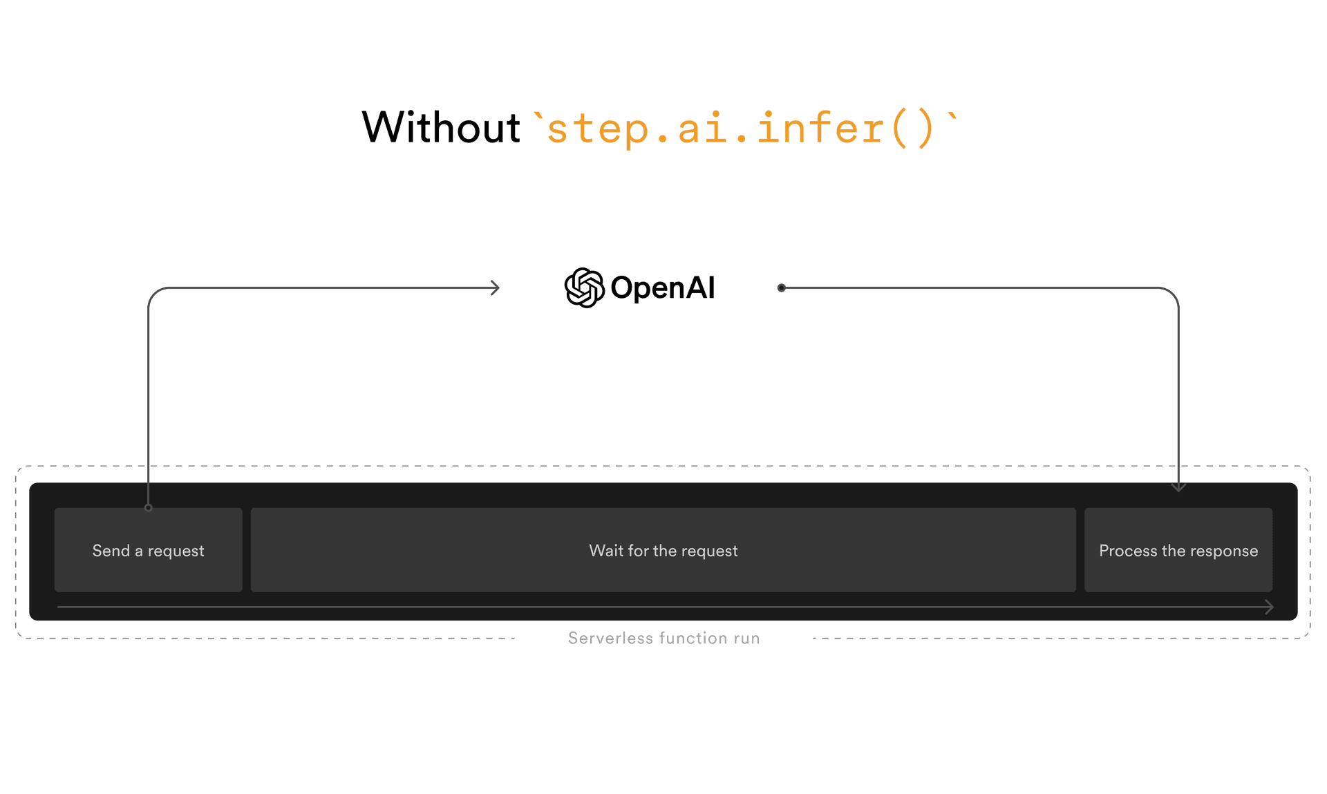 An AI workflow built with Inngest. The AI request is offloaded to the LLM provider.